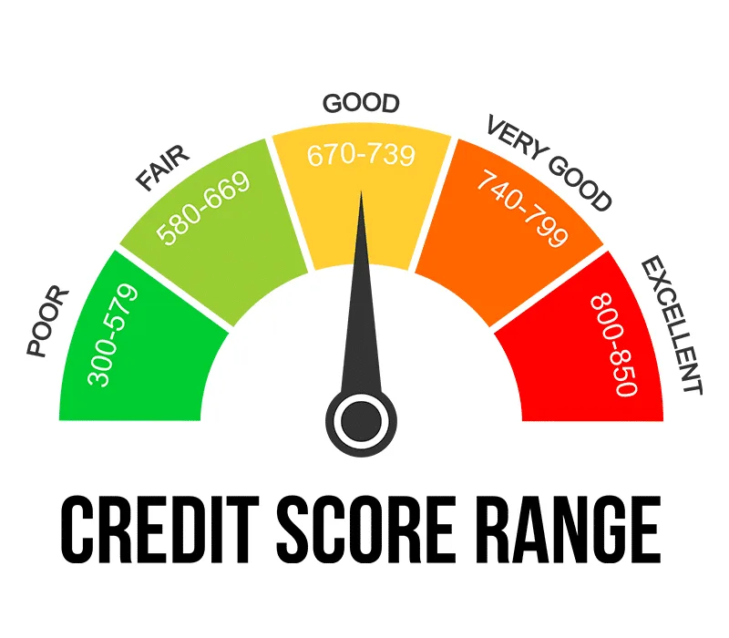 Credit Score Range And Meaning