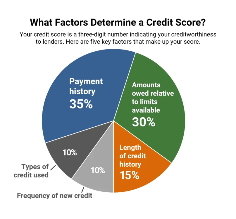 What factors determine a creditscore
